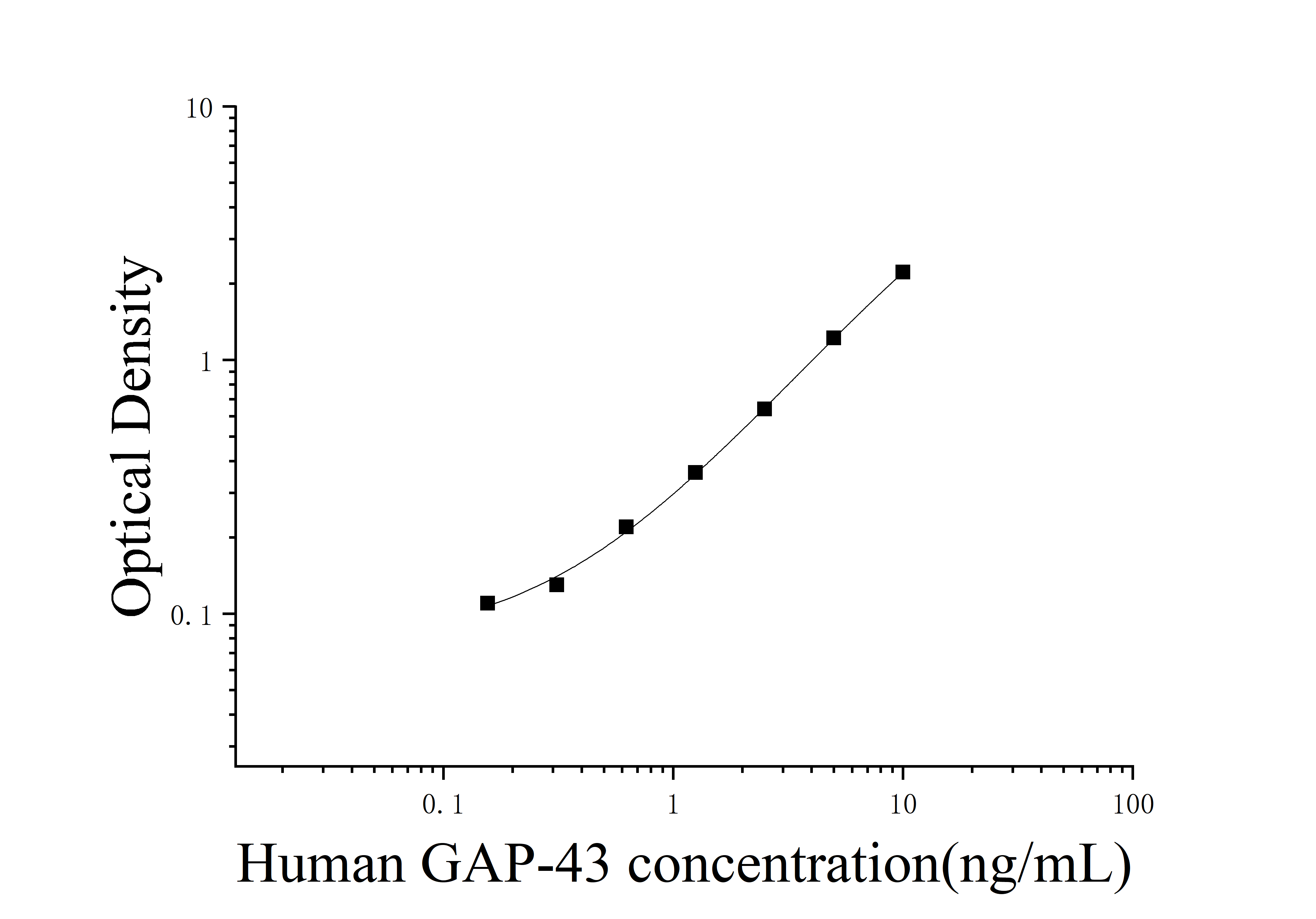 Human Growth Associated Protein 43 (GAP-43) ELISA Kit Human Growth Associated Protein 43 (GAP-43) ELISA Kit